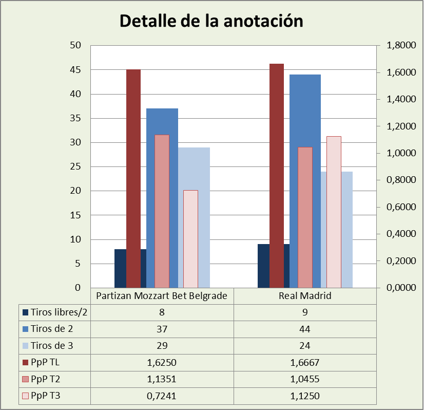 Análisis detallado de la anotación KK Partizan Belgrado-Real Madrid Posesiones finalizadas y Puntos por posesión finalizada y por tipo de lanzamiento