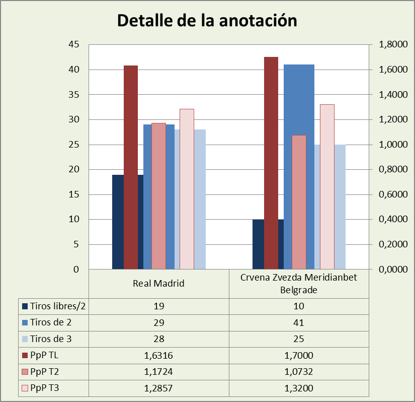 Análisis detallado de la anotación Real Madrid-KK Crvena Zvezda Posesiones finalizadas y Puntos por posesión finalizada y por tipo de lanzamiento