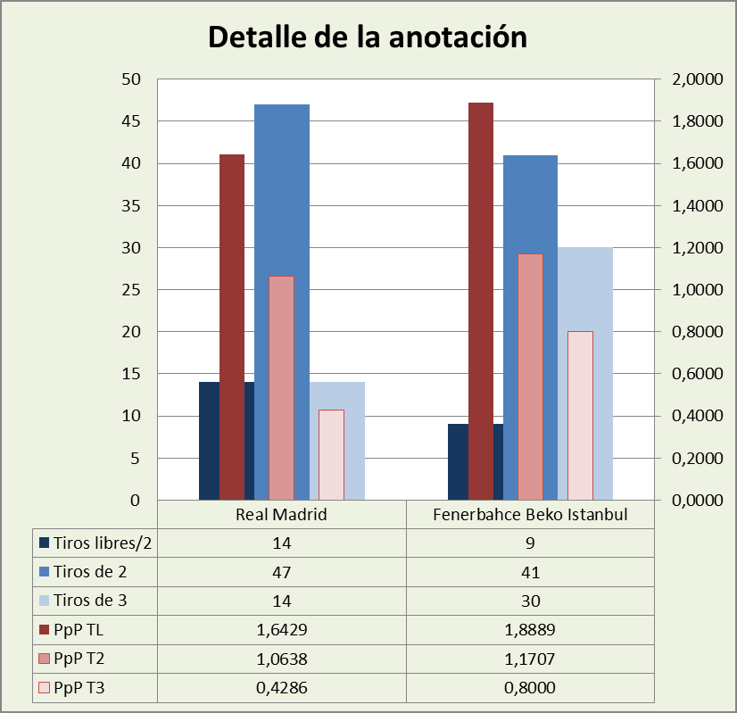 Análisis detallado de la anotación Real Madrid-Fenerbahçe Beko Posesiones finalizadas y Puntos por posesión finalizada y por tipo de lanzamiento