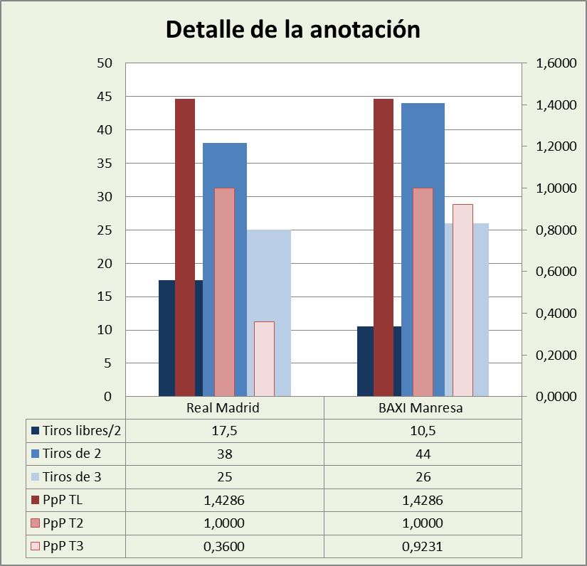 Análisis detallado de la anotación Real Madrid-Baxi Manresa Posesiones finalizadas y Puntos por posesión finalizada y por tipo de lanzamiento