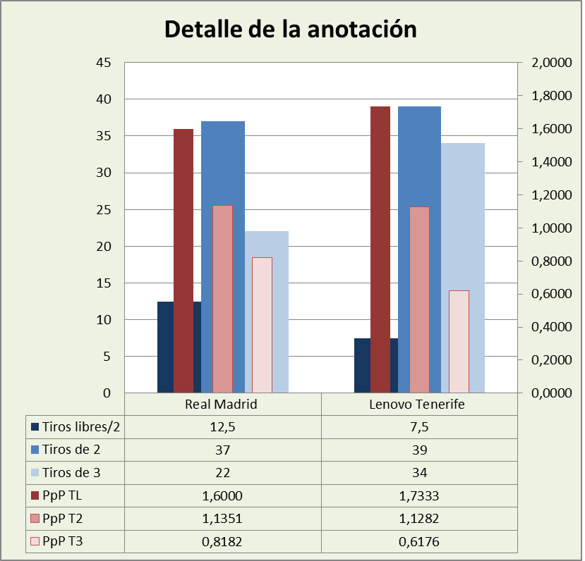 Análisis detallado de la anotación Real Madrid-Lenovo Tenerife Posesiones finalizadas y Puntos por posesión finalizada y por tipo de lanzamiento