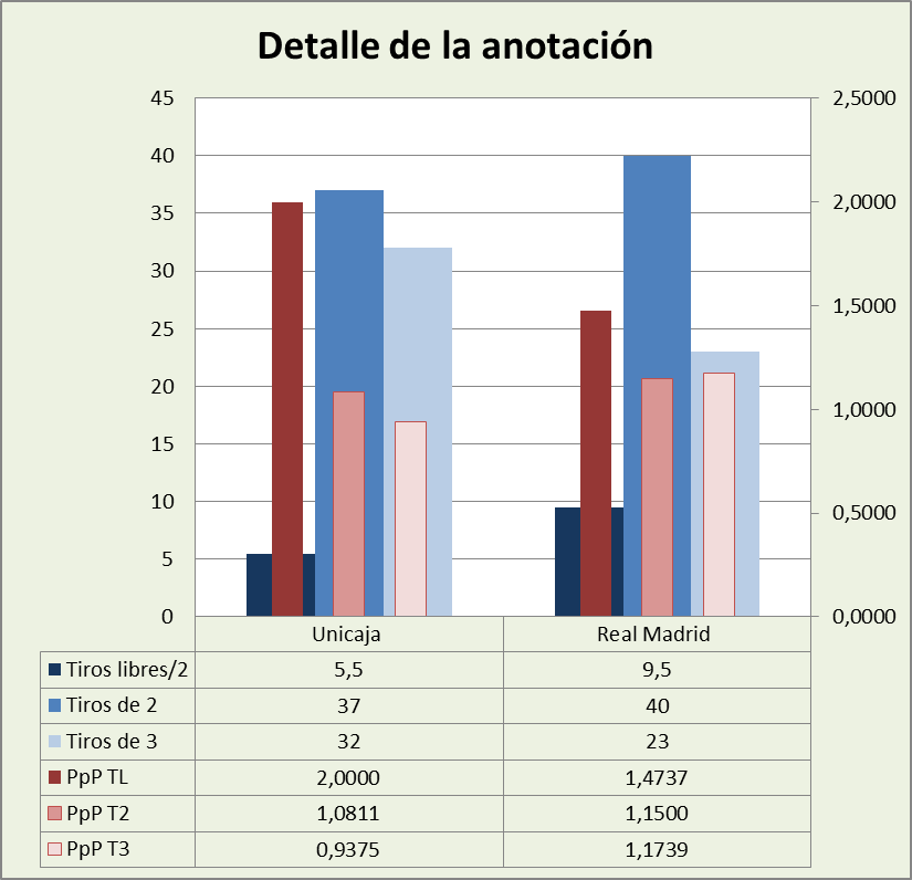 Análisis detallado de la anotación Unicaja Málaga-Real Madrid Posesiones finalizadas y Puntos por posesión finalizada y por tipo de lanzamiento
