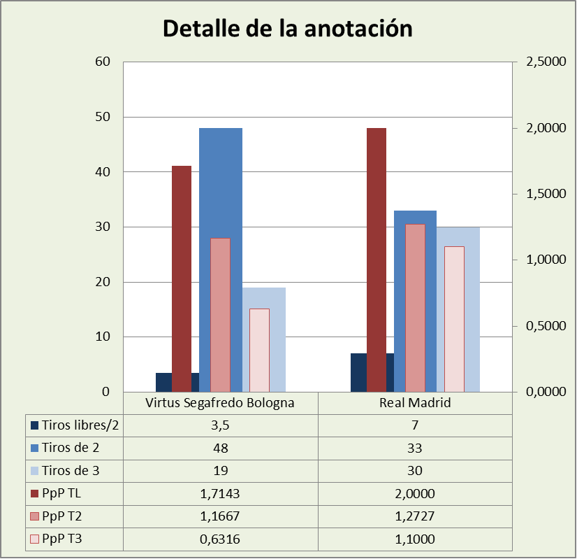 Análisis detallado de la anotación Virtus Bologna-Real Madrid Posesiones finalizadas y Puntos por posesión finalizada y por tipo de lanzamiento