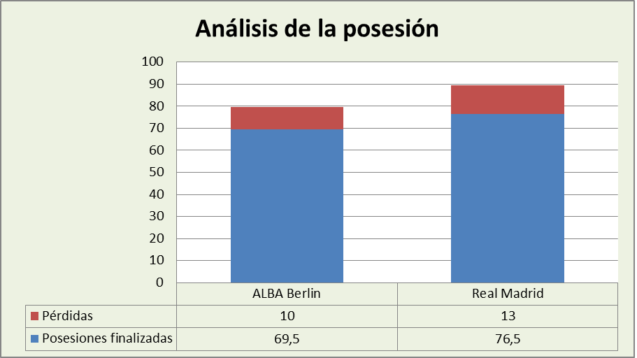 Análisis de la posesión Alba Berlín-Real Madrid