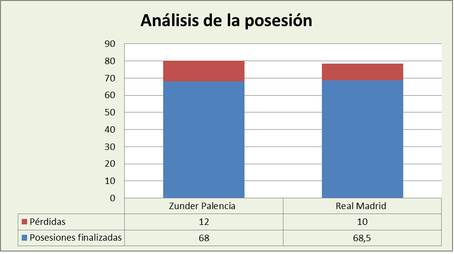 Análisis de la posesión Zunder Palencia-Real Madrid Posesiones finalizadas y Pérdidas