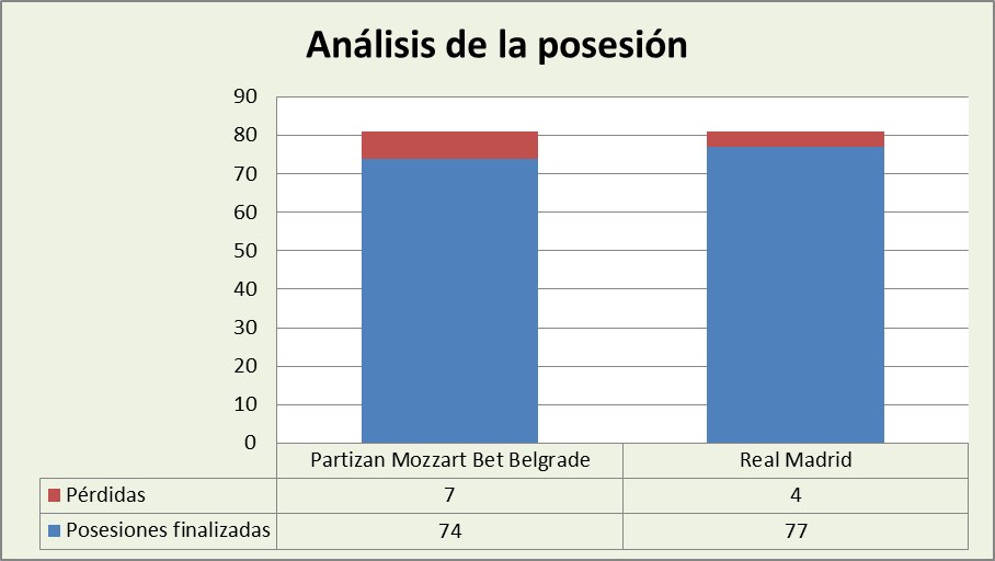Análisis de la posesión KK Partizan Belgrado-Real Madrid Posesiones finalizadas y Pérdidas