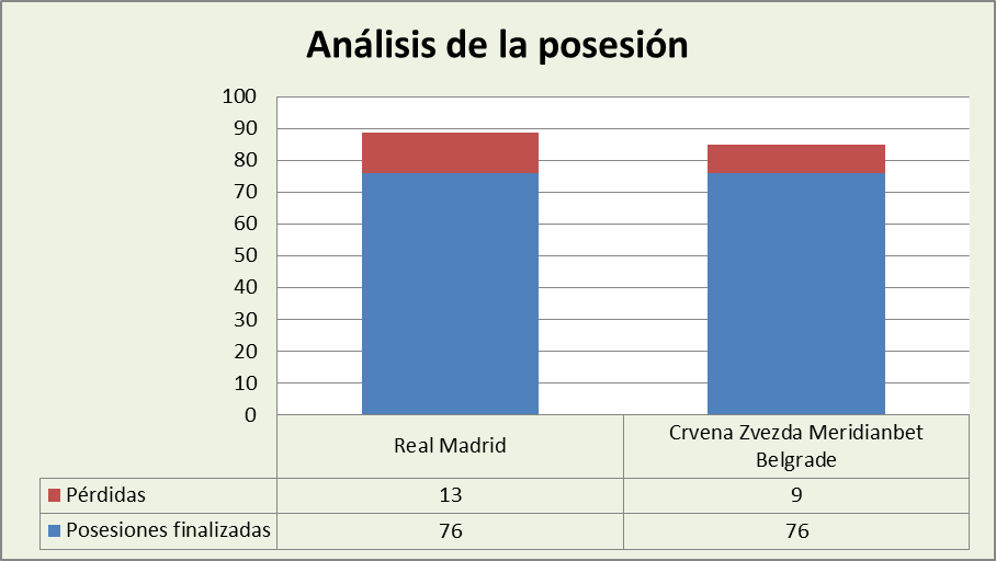 Análisis de la posesión Real Madrid-KK Crvena Zvezda Posesiones finalizadas y Pérdidas