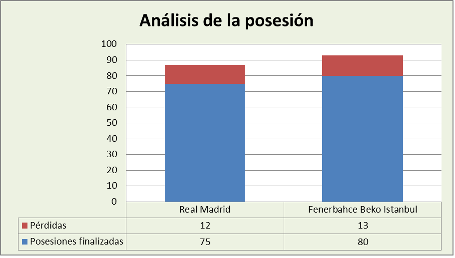 Análisis de la posesión Real Madrid-Fenerbahçe Beko Posesiones finalizadas y Pérdidas