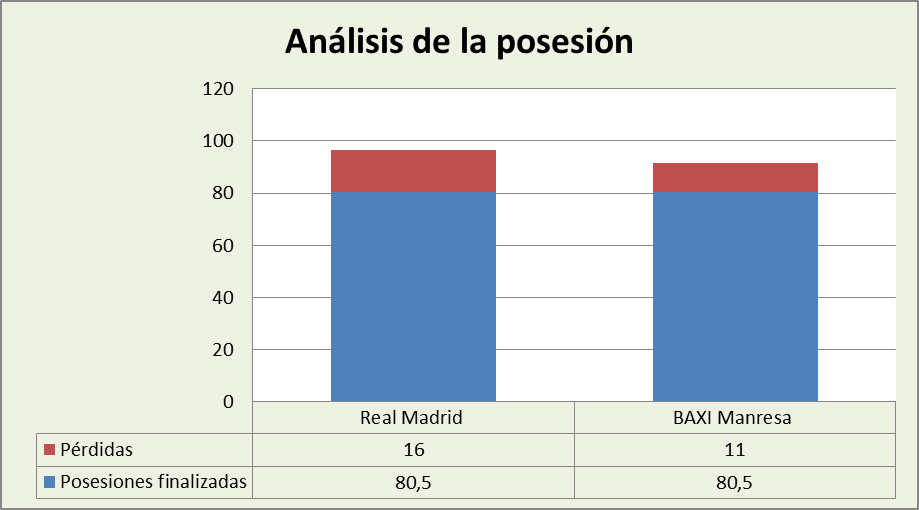 Análisis de la posesión Real Madrid-Baxi Manresa Posesiones finalizadas y Pérdidas