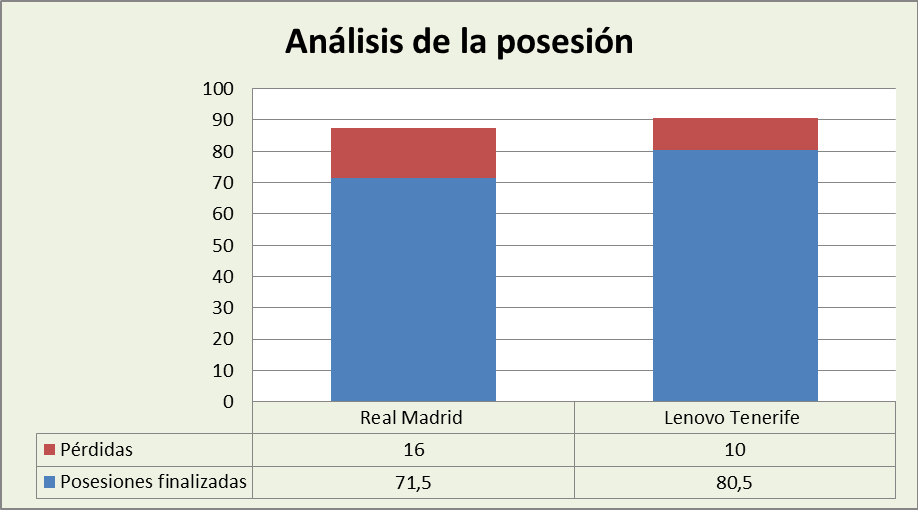 Análisis de la posesión Real Madrid-Lenovo Tenerife Posesiones finalizadas y Pérdidas