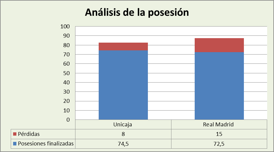 Análisis de la posesión Unicaja Málaga-Real Madrid Posesiones finalizadas y Pérdidas
