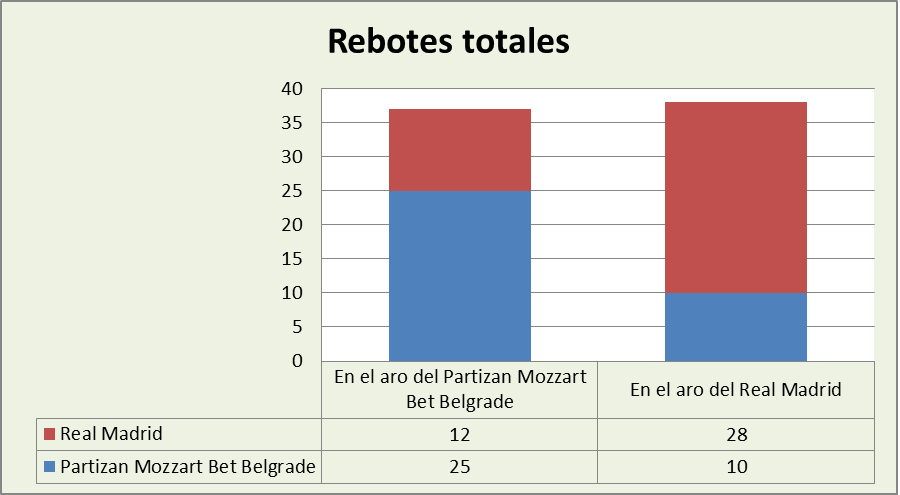 Análisis del rebote KK Partizan Belgrado-Real Madrid Totales