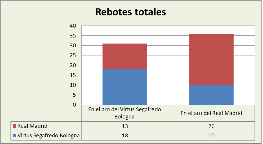 Análisis del rebote Virtus Bologna-Real Madrid Totales