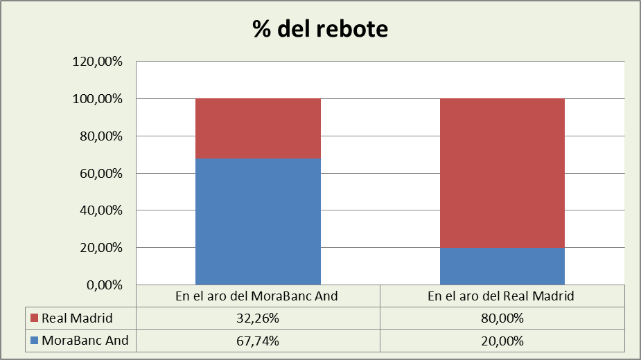 Análisis del rebote Dreamland Morabank Andorra-Real Madrid %