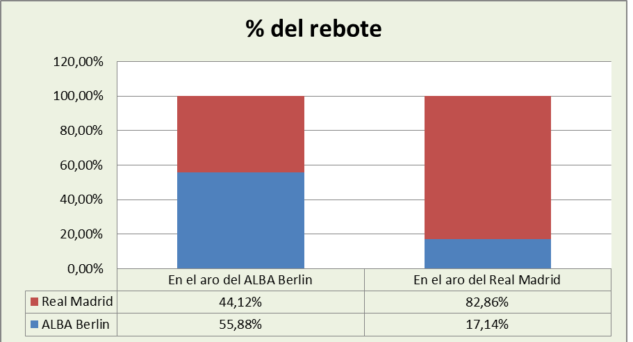 Análisis del rebote Alba Berlín-Real Madrid %