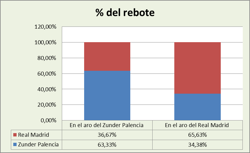 Análisis del rebote Zunder Palencia-Real Madrid %
