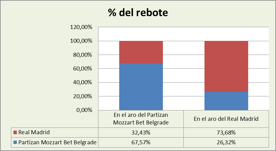 Análisis del rebote KK Partizan Belgrado-Real Madrid %