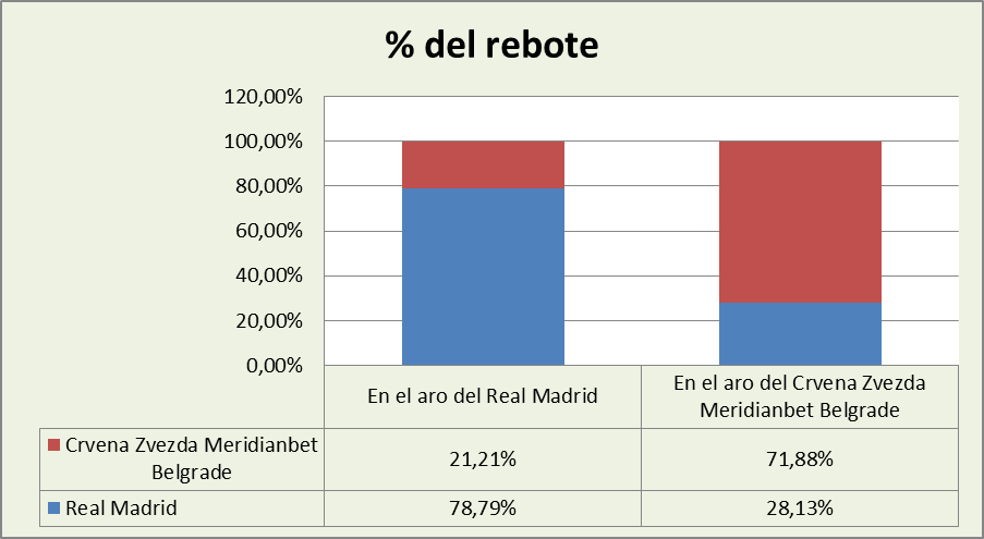 Análisis del rebote Real Madrid-KK Crvena Zvezda %