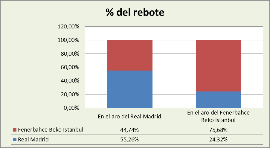 Análisis del rebote Real Madrid-Fenerbahçe Beko %