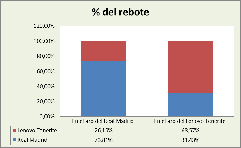 Análisis del rebote Real Madrid-Lenovo Tenerife %