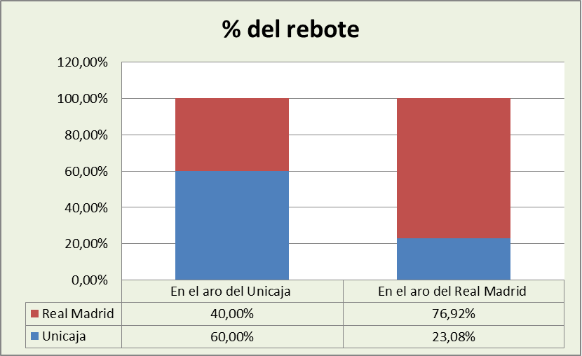 Análisis del rebote Unicaja Málaga-Real Madrid %