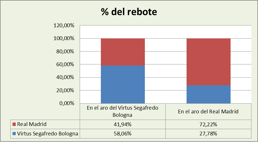 Análisis del rebote Virtus Bologna-Real Madrid %