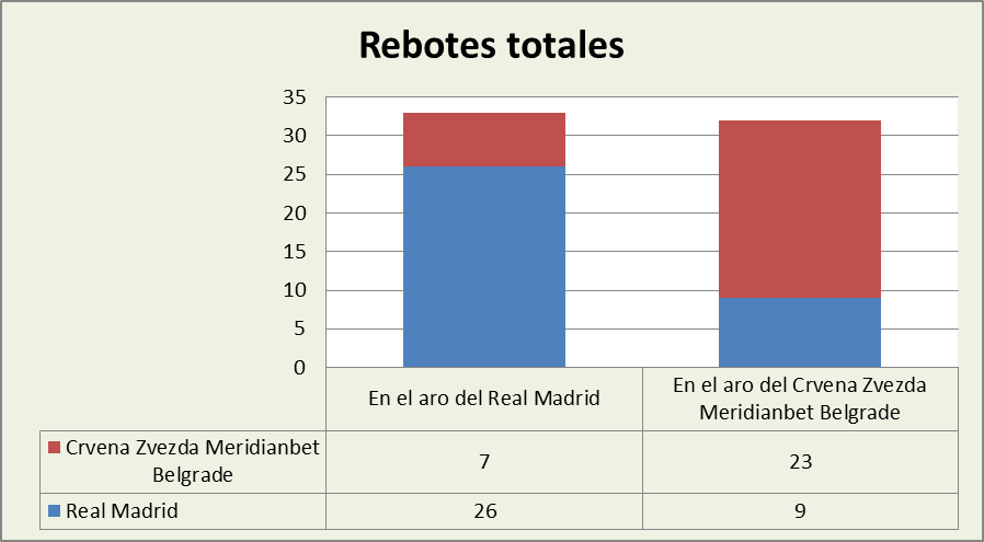 Análisis del rebote Real Madrid-KK Crvena Zvezda Totales