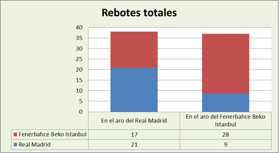 Análisis del rebote Real Madrid-Fenerbahçe Beko Totales