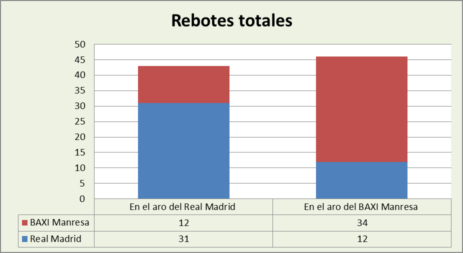 Análisis del rebote Real Madrid-Baxi Manresa Totales