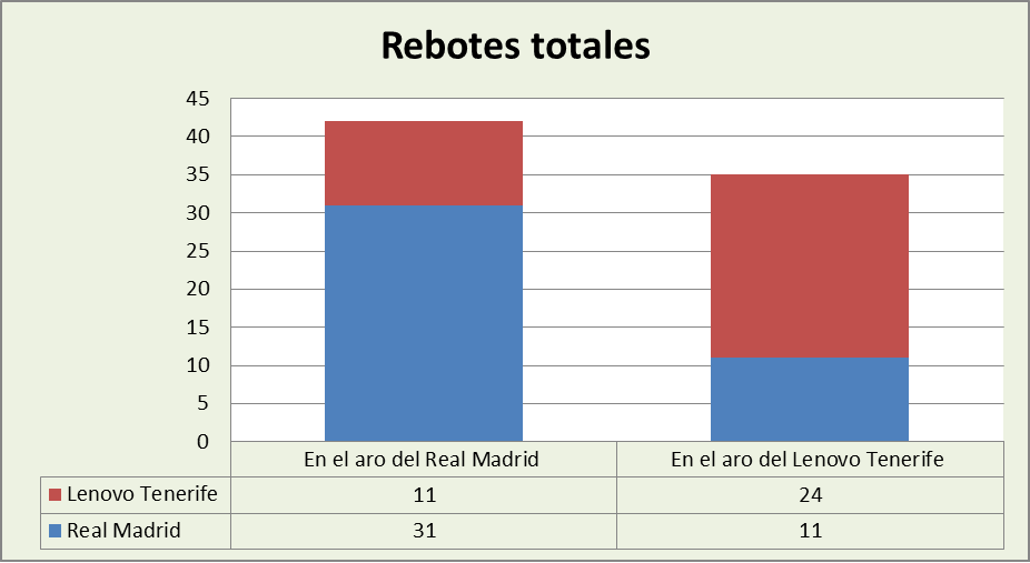 Análisis del rebote Real Madrid-Lenovo Tenerife Totales