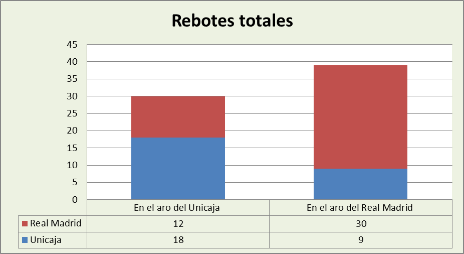 Análisis del rebote Unicaja Málaga-Real Madrid Totales