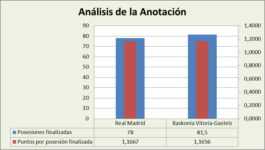 Análisis de la anotación Real Madrid-Baskonia Posesiones finalizadas y Puntos por posesión finalizadas