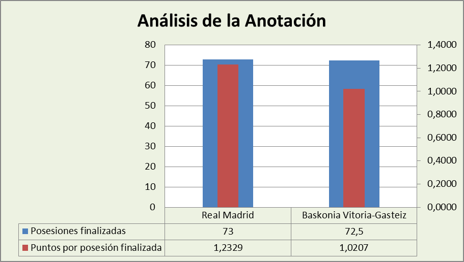 Análisis de la anotación Real Madrid-Baskonia Posesiones finalizadas y Puntos por posesión finalizadas