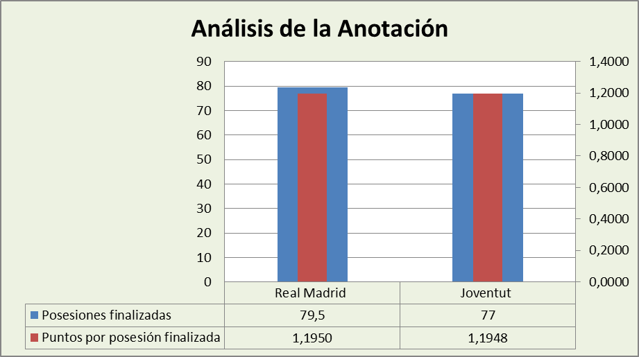 Análisis de la anotación Real Madrid-Joventut Badalona Posesiones finalizadas y Puntos por posesión finalizadas