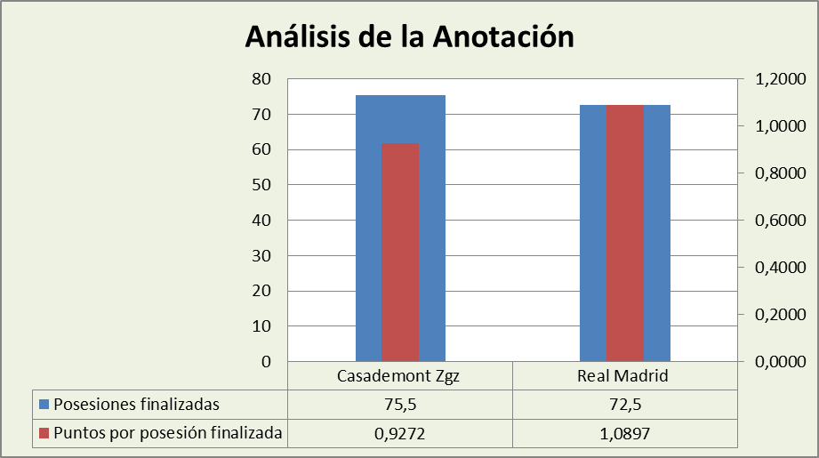 Análisis de la anotación Casademont Zaragoza-Real Madrid Posesiones finalizadas y Puntos por posesión finalizadas