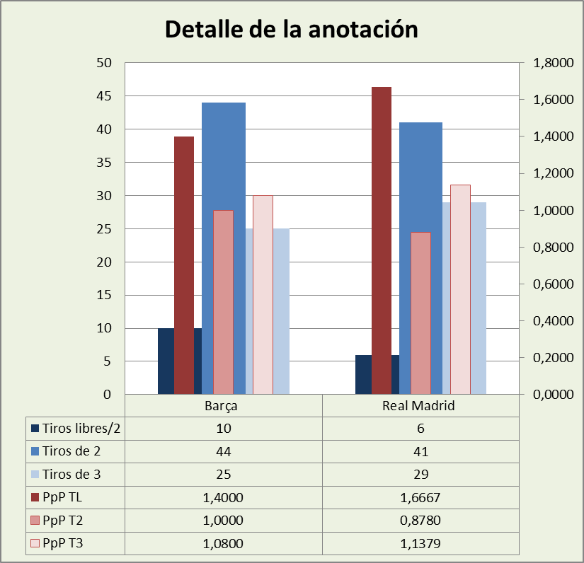 Análisis detallado de la anotación FC Barcelona-Real Madrid Posesiones finalizadas y Puntos por posesión finalizada y por tipo de lanzamiento