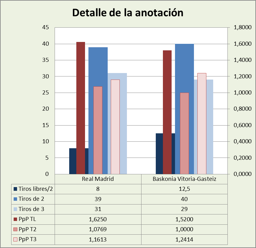 Análisis detallado de la anotación Real Madrid-Baskonia Posesiones finalizadas y Puntos por posesión finalizada y por tipo de lanzamiento