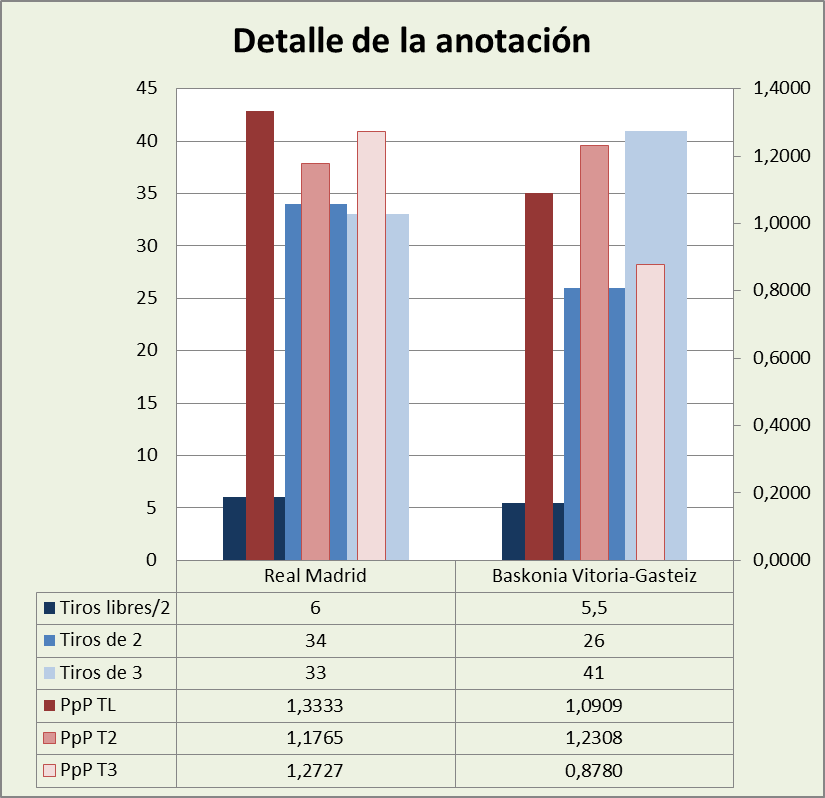 Análisis detallado de la anotación Real Madrid-Baskonia Posesiones finalizadas y Puntos por posesión finalizada y por tipo de lanzamiento