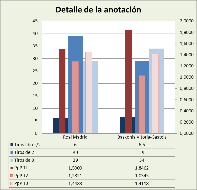 Análisis detallado de la anotación Real Madrid-Baskonia Posesiones finalizadas y Puntos por posesión finalizada y por tipo de lanzamiento