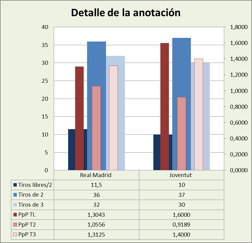 Análisis detallado de la anotación Real Madrid-Joventut Badalona Posesiones finalizadas y Puntos por posesión finalizada y por tipo de lanzamiento