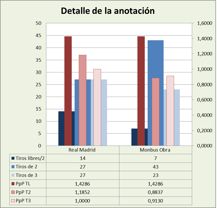 Análisis detallado de la anotación Real Madrid-Monbus Obradoiro Posesiones finalizadas y Puntos por posesión finalizada y por tipo de lanzamiento