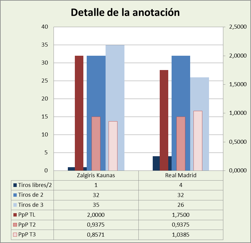 Análisis detallado de la anotación Zalgiris Kaunas-Real Madrid Posesiones finalizadas y Puntos por posesión finalizada y por tipo de lanzamiento