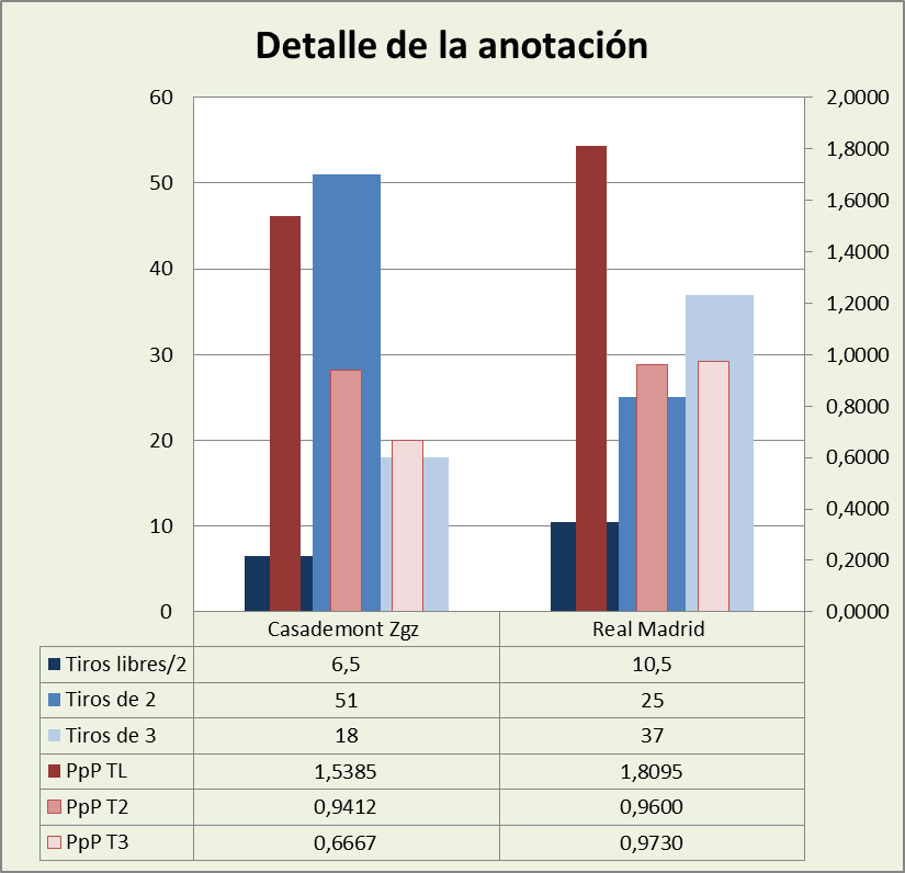 Análisis detallado de la anotación Casademont Zaragoza-Real Madrid Posesiones finalizadas y Puntos por posesión finalizada y por tipo de lanzamiento