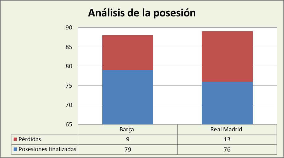 Análisis de la posesión FC Barcelona-Real Madrid Posesiones finalizadas y Pérdidas