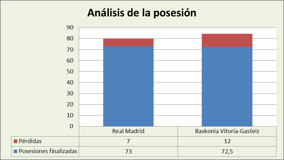 Análisis de la posesión Real Madrid-Baskonia Posesiones finalizadas y Pérdidas