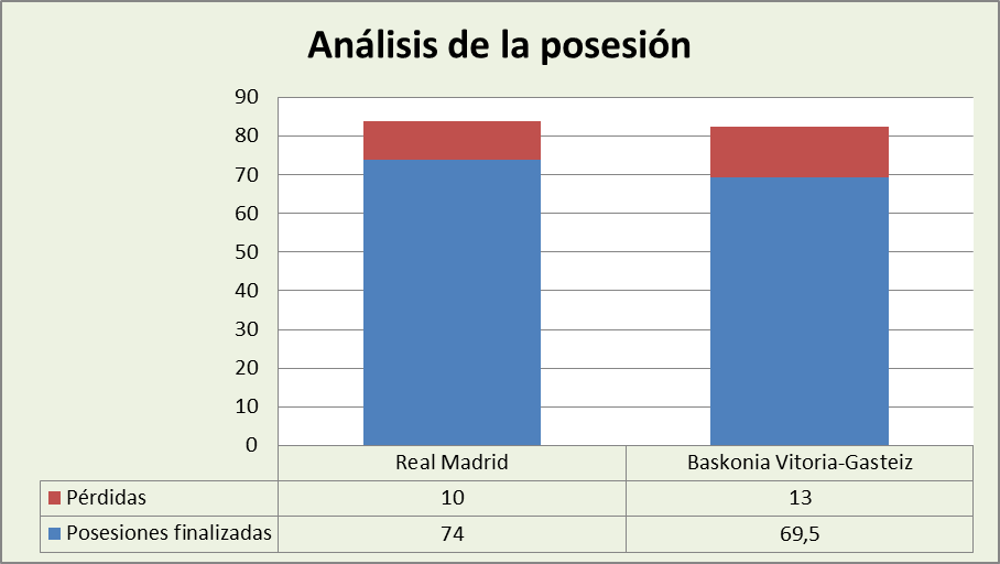 Análisis de la posesión Real Madrid-Baskonia Posesiones finalizadas y Pérdidas