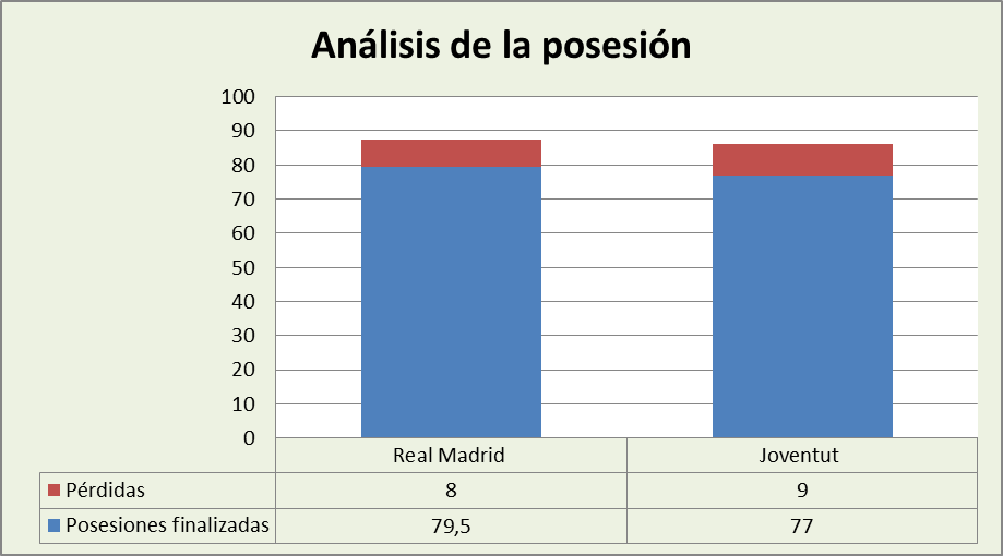Análisis de la posesión Real Madrid-Joventut Badalona Posesiones finalizadas y Pérdidas