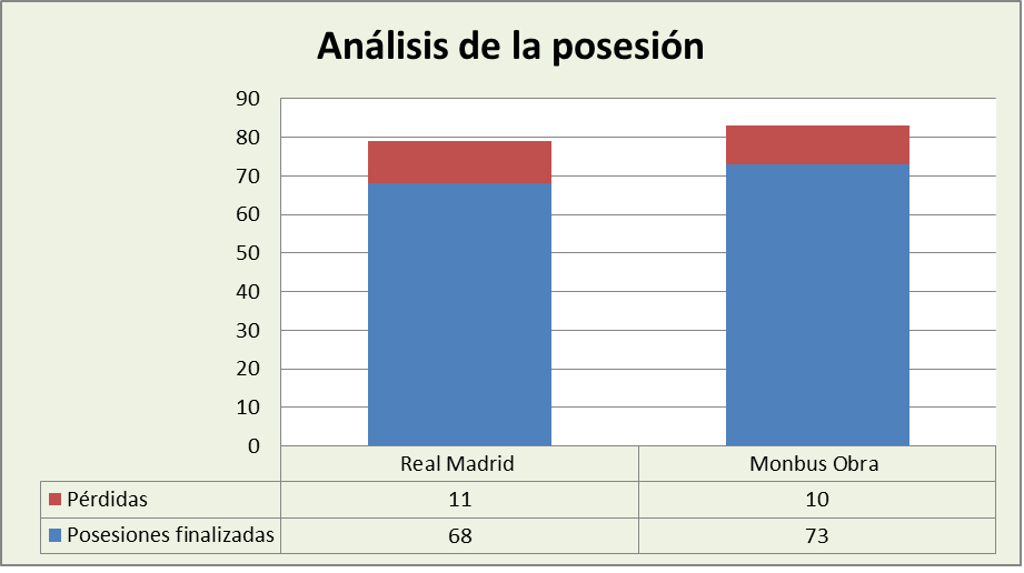 Análisis de la posesión Real Madrid-Monbus Obradoiro Posesiones finalizadas y Pérdidas