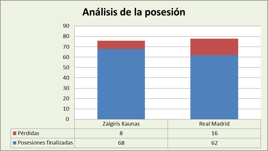 Análisis de la posesión Zalgiris Kaunas-Real Madrid Posesiones finalizadas y Pérdidas