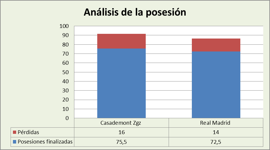 Análisis de la posesión Casademont Zaragoza-Real Madrid Posesiones finalizadas y Pérdidas